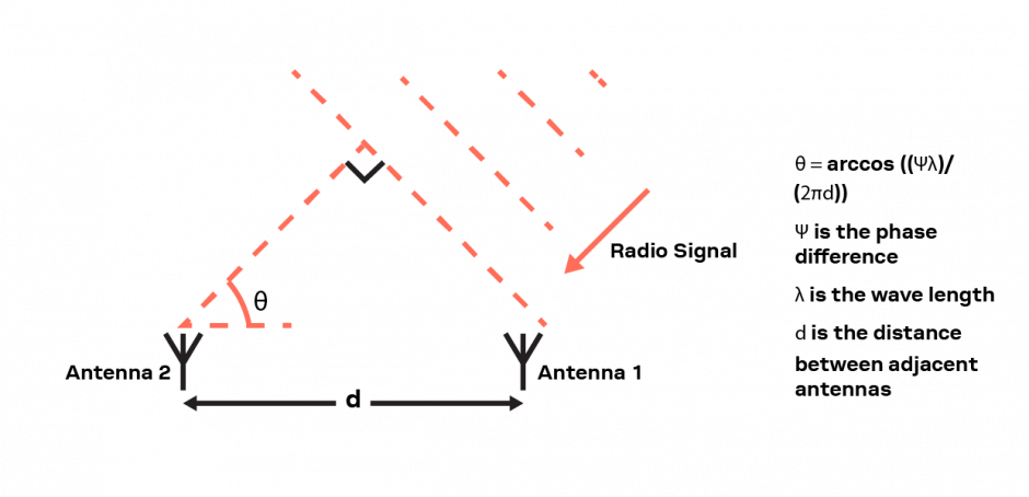 Bluetooth direction finding angle of arrival