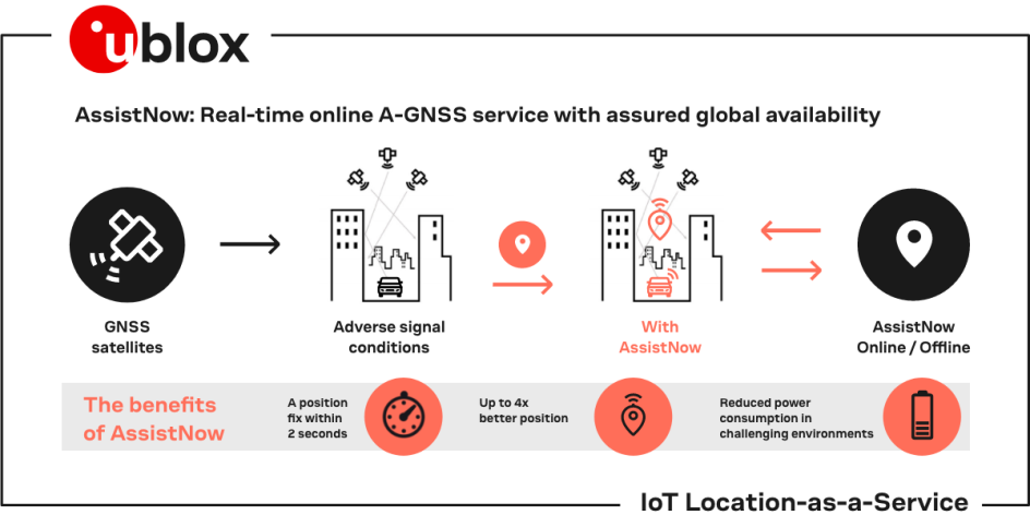 Assisted GPS/GNSS u-blox AssistNow