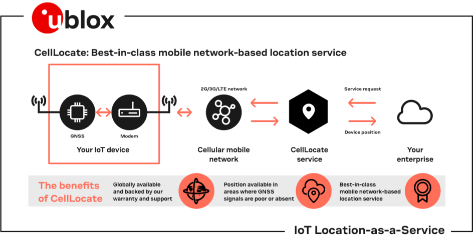 Cellular location and positioning - u-blox CellLocate