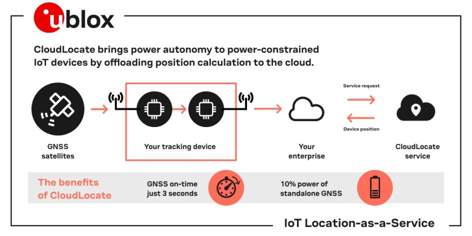 u-blox CloudLocate diagram