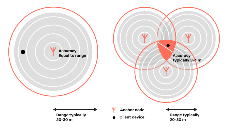 Bluetooth indoor positioning prior to release 5.1