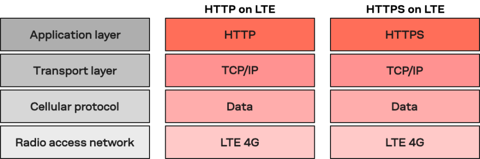 Network layers HTTP and HTTPS IoT