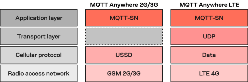 MQTT Anywhere IoT network layers