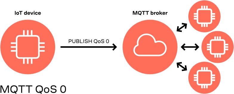 MQTT QoS level 0