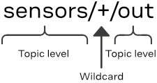 MQTT subscription wildcards topic