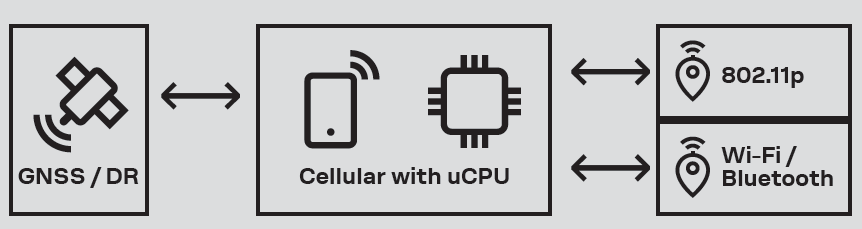 u-blox TCU reference design