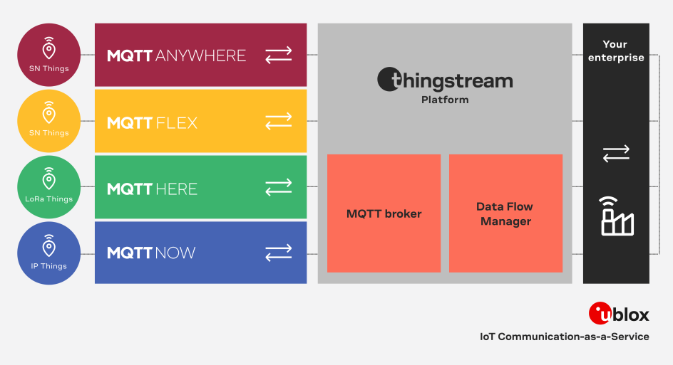 u-blox IoT Communication-as-a-Service and MQTT broker