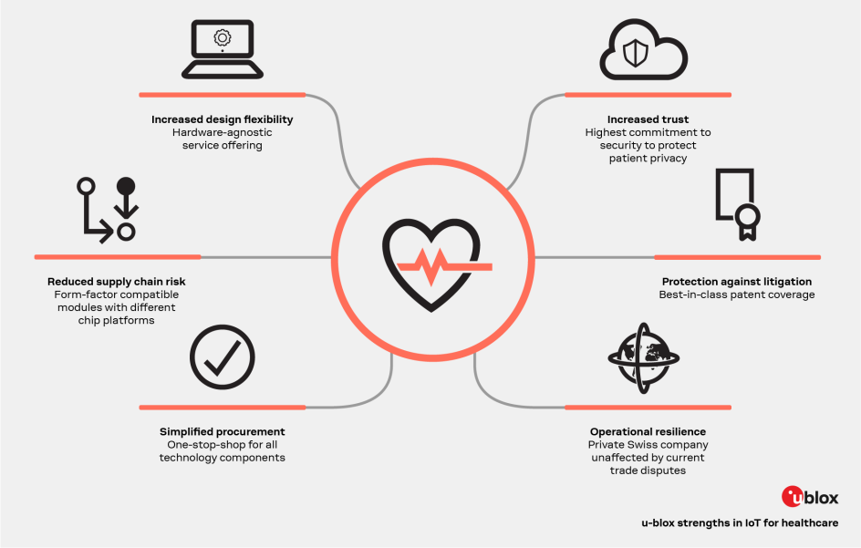 u-blox iot in healthcare - strengths