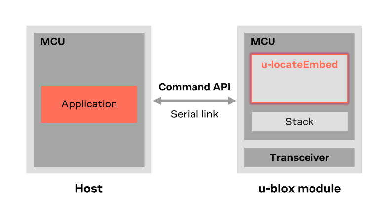 u-locateEmbed API diagram