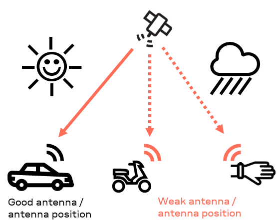 Good versus weak antenna position