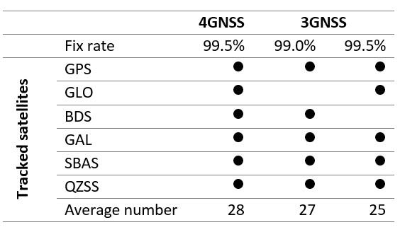 Number of tracked satellites with 3 versus 4 GNSS