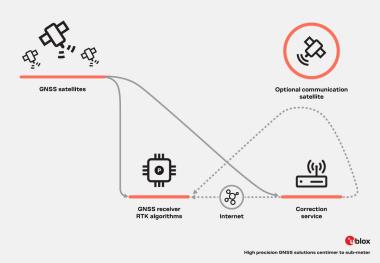 Diagram showing high-precision GNSS corrections for sub-meter and centimeter-level positioning