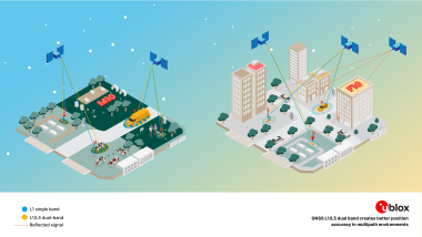 GNSS dual-band vs single-band: better position accuracy in challenging environments