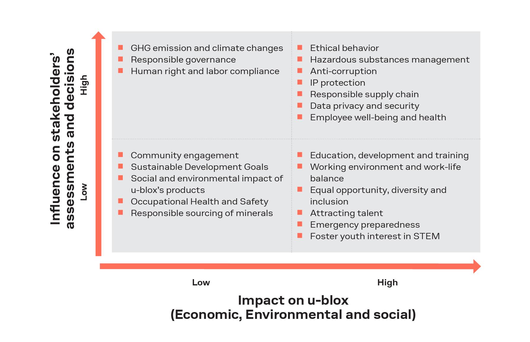 Impact on u-blox (Economic, Environmental and social)