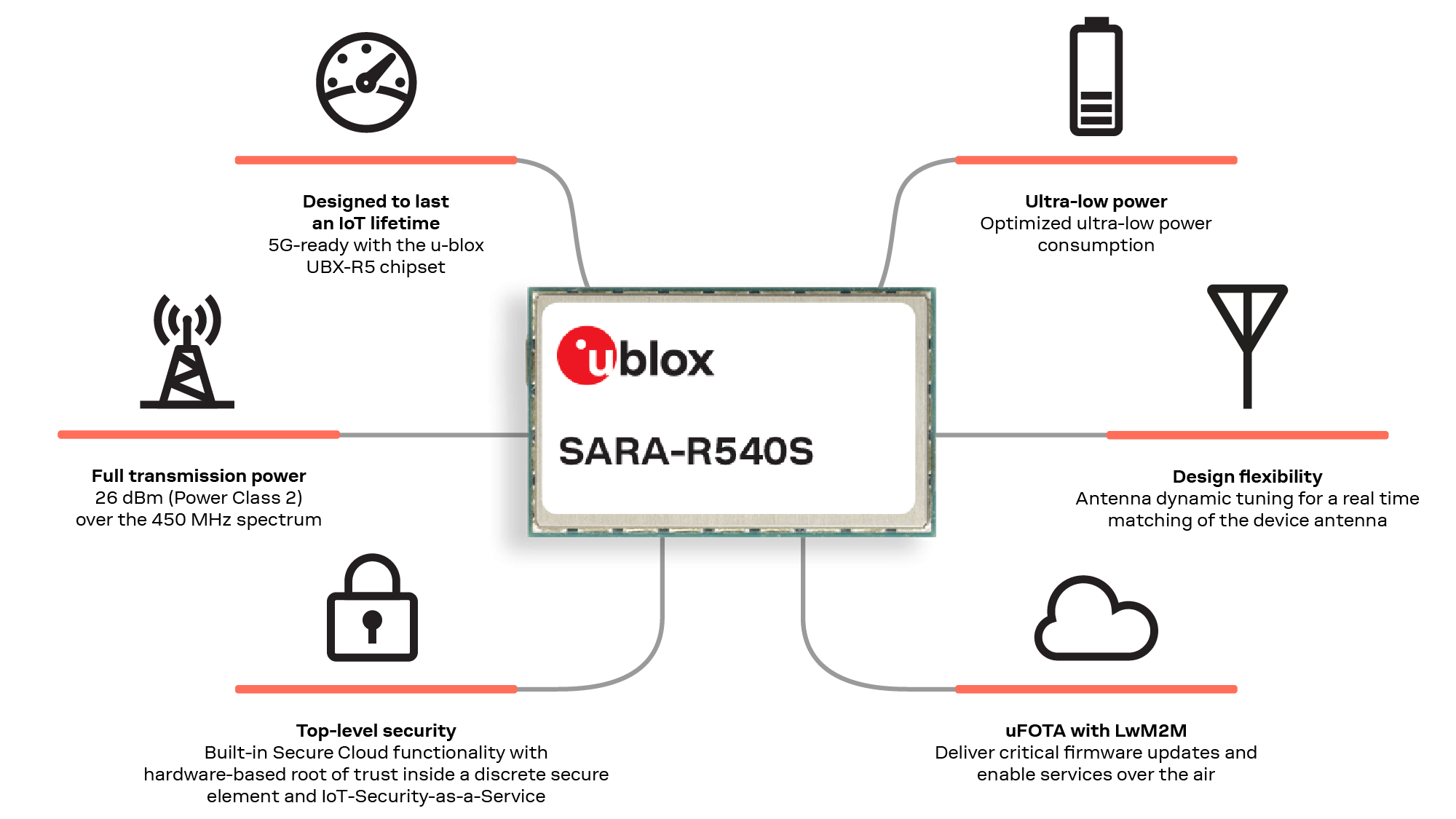 Infographic that presents all the key benefits of SARA-R540S