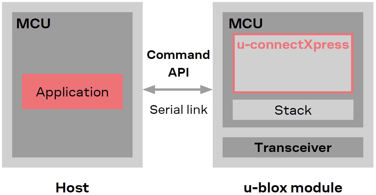 u-connectXpress architecture